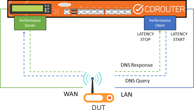 DNS Latency Setup