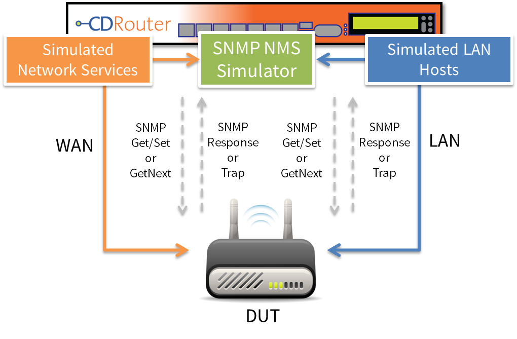 Test Setup for CPE Device with Integrated SNMP Functionality