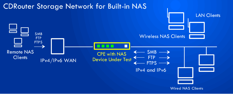 Test Setup for CPE Device with Integrated NAS Functionality