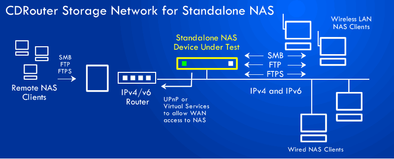 Test Setup for a Standalone NAS Device