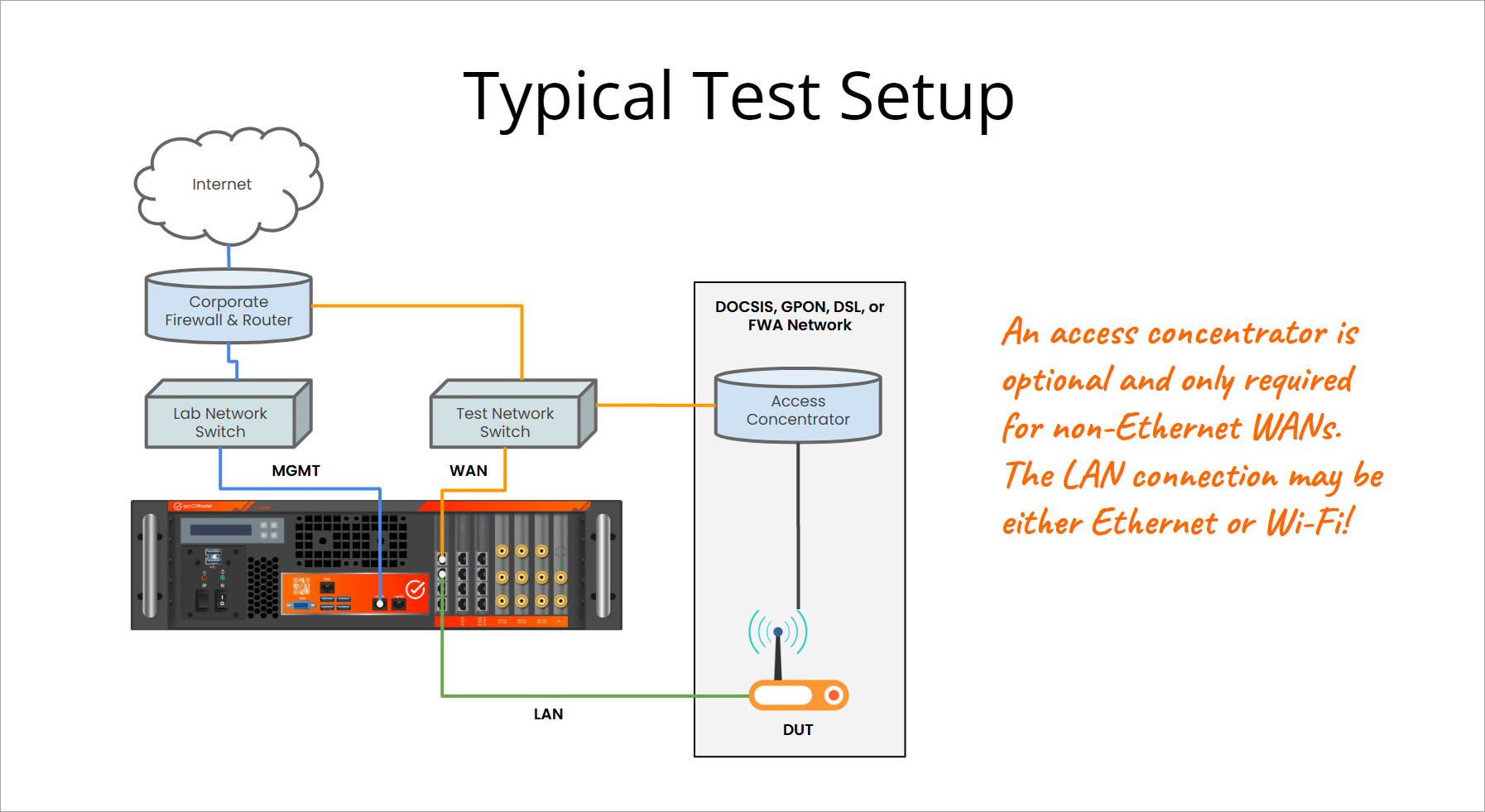 Typical Test Setup