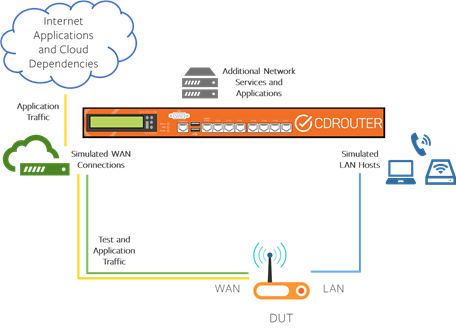 Closed loop test setup with internet connection sharing