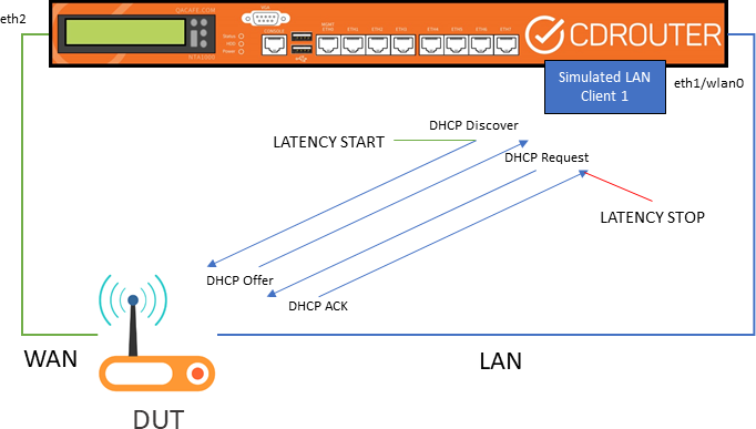 DHCP Latency Setup
