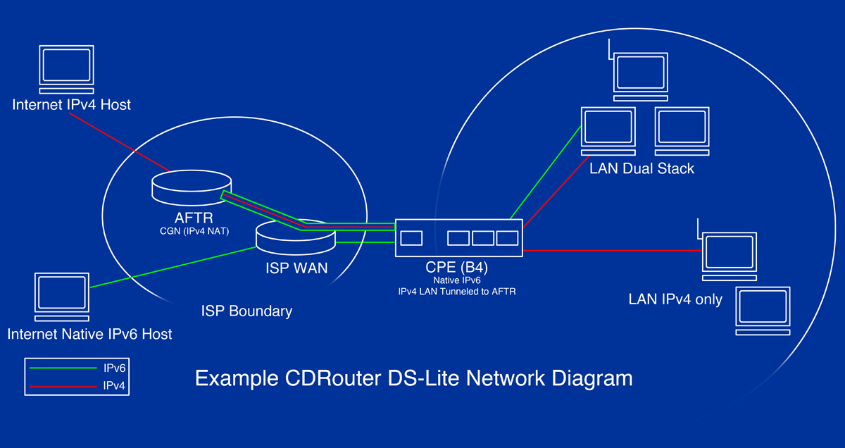 DS-Lite Testing with CDRouter