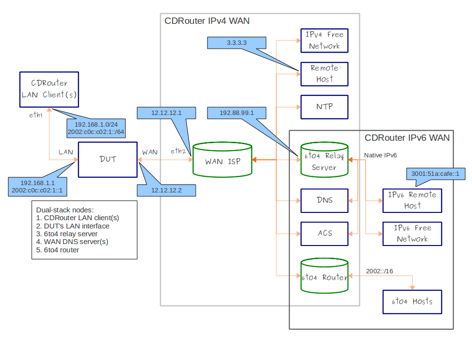 test-setup-for-6to4-over-ipv4[1]