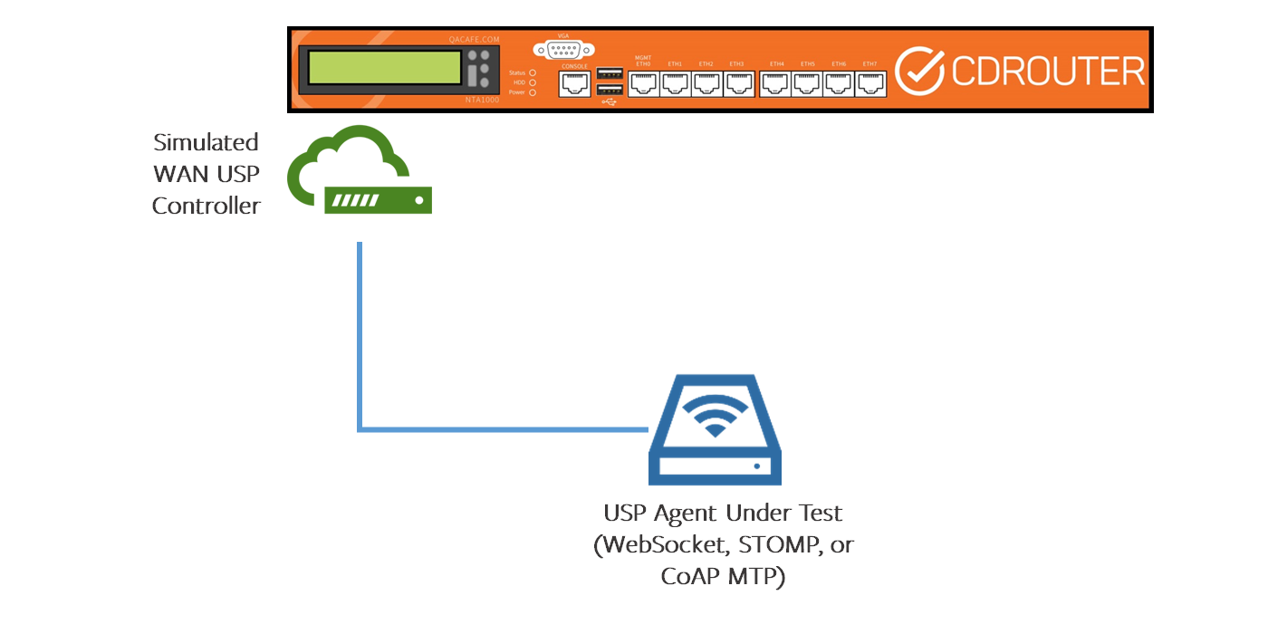 USP test setup for end device directly connected