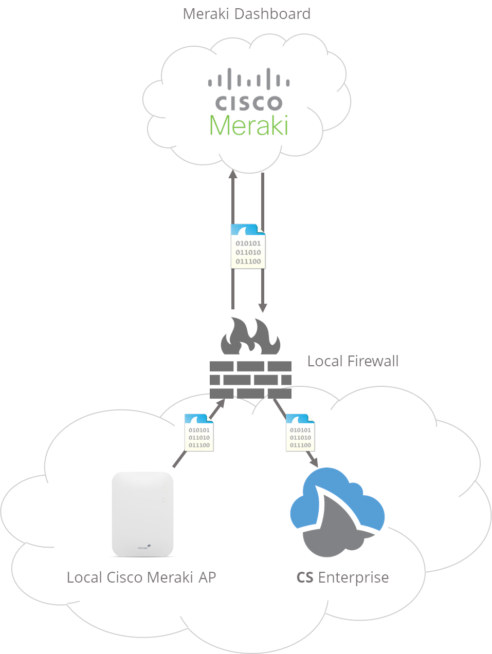 meraki local cloudshark