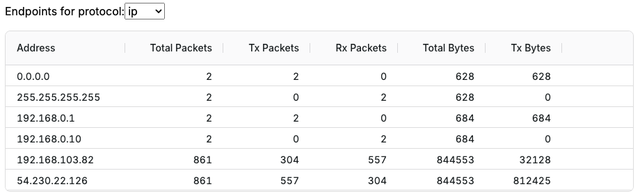 endpoints table